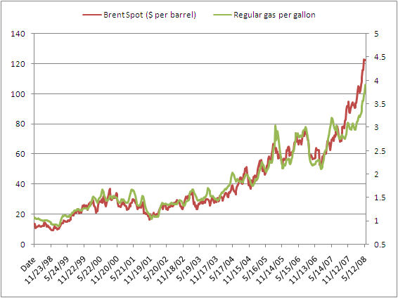 Gas Prices Over 20 Years Gas Prices Over 20 Years